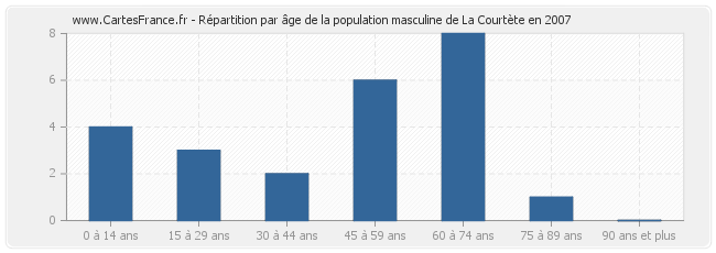 Répartition par âge de la population masculine de La Courtète en 2007